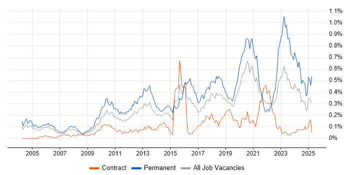 Job vacancy trend for Java Software Engineer in the City of London