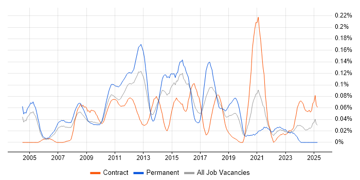 Job vacancy trend for Java Solutions Architect in the City of London