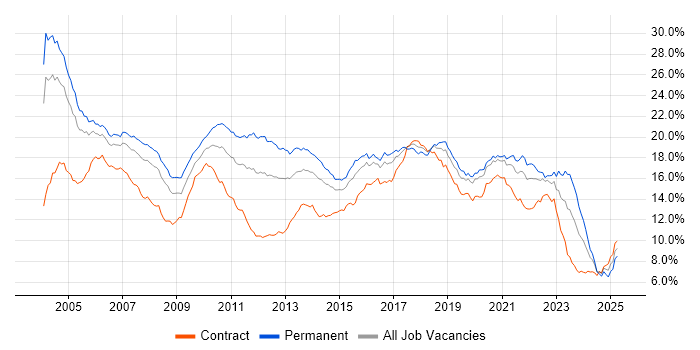 Job vacancy trend for Java in the City of London