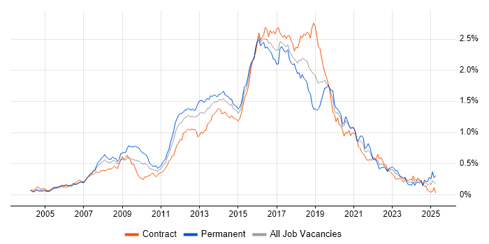 Job vacancy trend for JavaScript Developer in the City of London