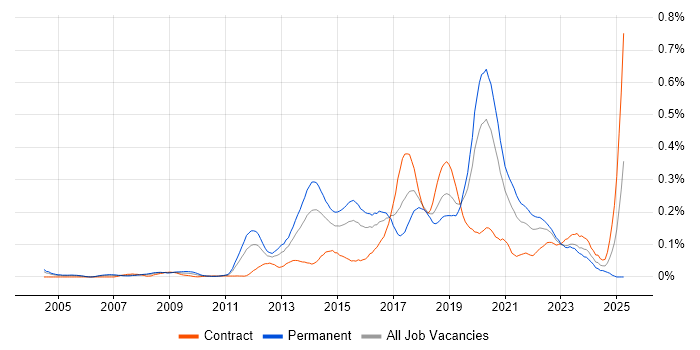 Job vacancy trend for JavaScript Engineer in the City of London Job vacancy trend for JavaScript Engineer in the City of London