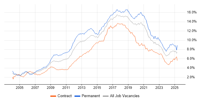Job vacancy trend for JavaScript in the City of London