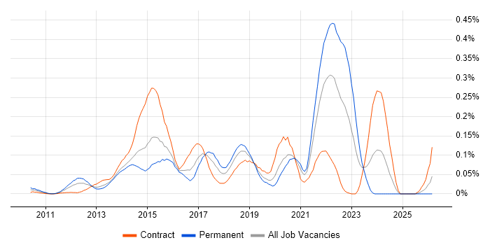 JAX-RS job vacancy trend in the City of London
