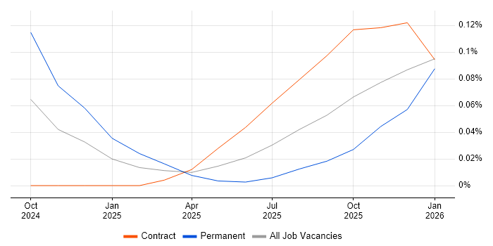 JAX job vacancy trend in the City of London