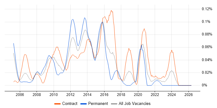 JAXB job vacancy trend in the City of London