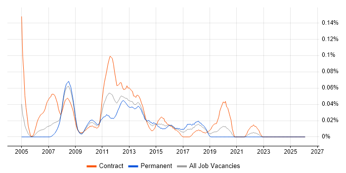 jBPM job vacancy trend in the City of London