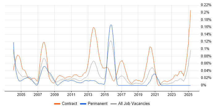 Job vacancy trend for JCL in the City of London