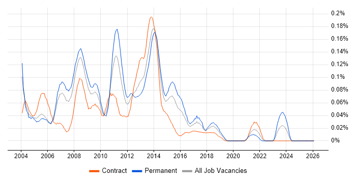 JD Edwards job vacancy trend in the City of London