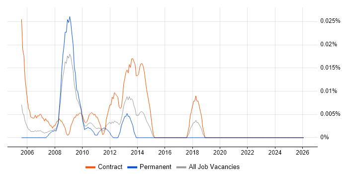 JDE Consultant job vacancy trend in the City of London