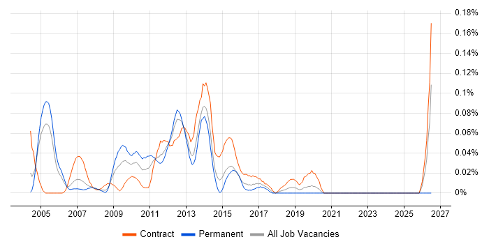 JDeveloper job vacancy trend in the City of London