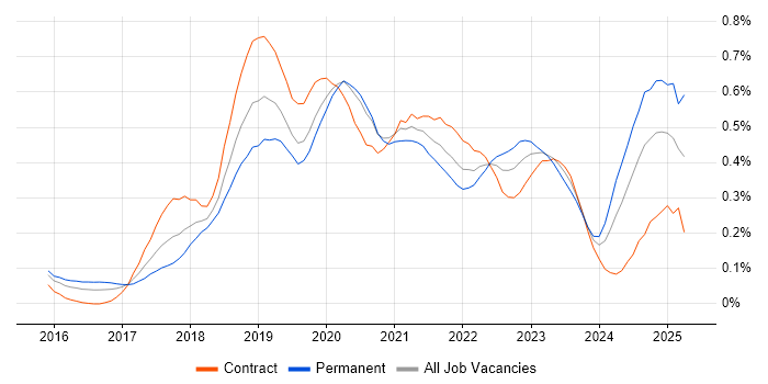 Job vacancy trend for Jest in the City of London Job vacancy trend for Jest in the City of London