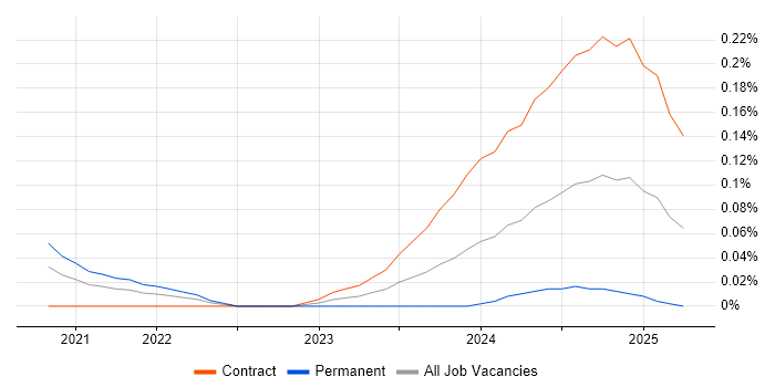 Job vacancy trend for Jetpack Compose in the City of London Job vacancy trend for Jetpack Compose in the City of London
