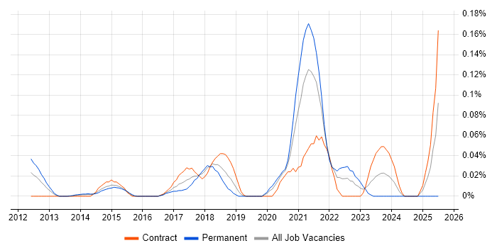 Job vacancy trend for Jinja in the City of London