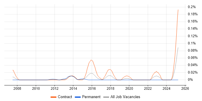 Job vacancy trend for JIRA Consultant in the City of London