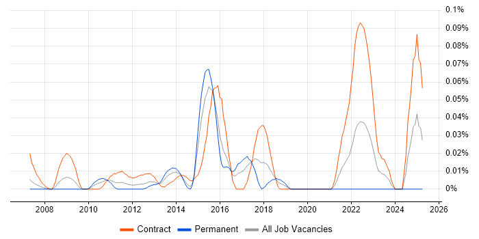 Job vacancy trend for JIRA Developer in the City of London