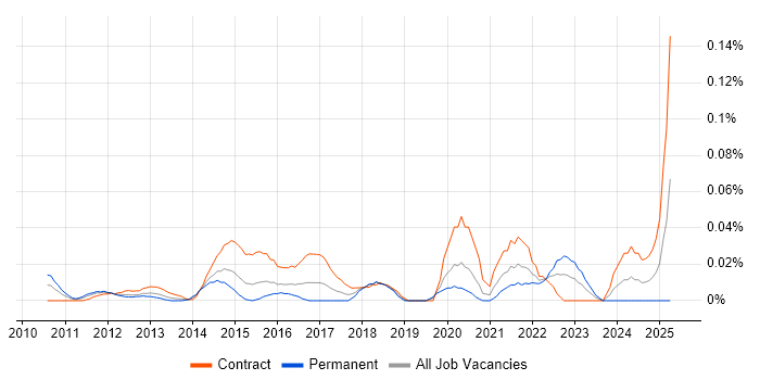 Job vacancy trend for JIRA Engineer in the City of London