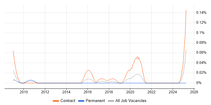 Job vacancy trend for JIRA Specialist in the City of London