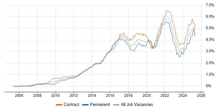 Job vacancy trend for JIRA in the City of London Job vacancy trend for JIRA in the City of London