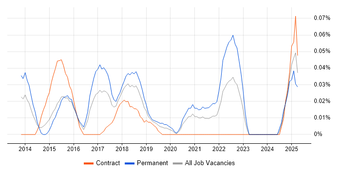 Job vacancy trend for Jitterbit in the City of London