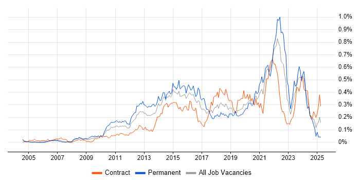 Job vacancy trend for JMeter in the City of London Job vacancy trend for JMeter in the City of London