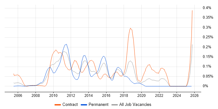 jMock job vacancy trend in the City of London