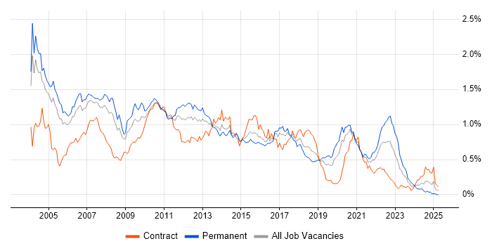 Job vacancy trend for JMS in the City of London Job vacancy trend for JMS in the City of London