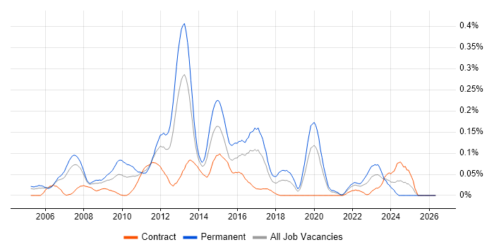JNCIA job vacancy trend in the City of London