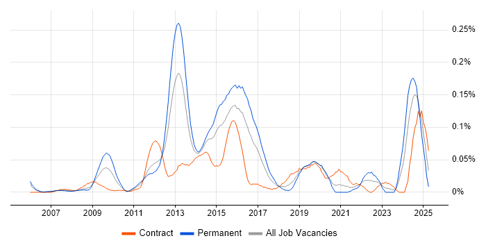 Job vacancy trend for JNCIP in the City of London