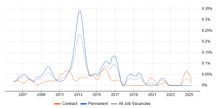 Job vacancy trend for JNCIS in the City of London