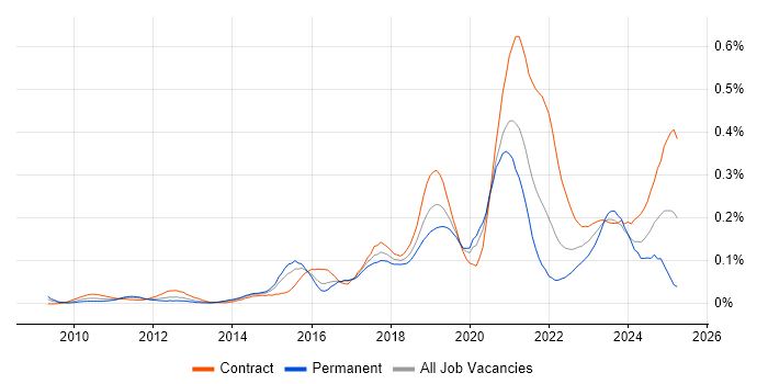 Job vacancy trend for Journey Map in the City of London Job vacancy trend for Journey Map in the City of London