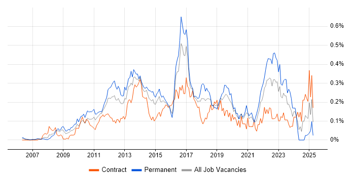 Job vacancy trend for JPA in the City of London Job vacancy trend for JPA in the City of London
