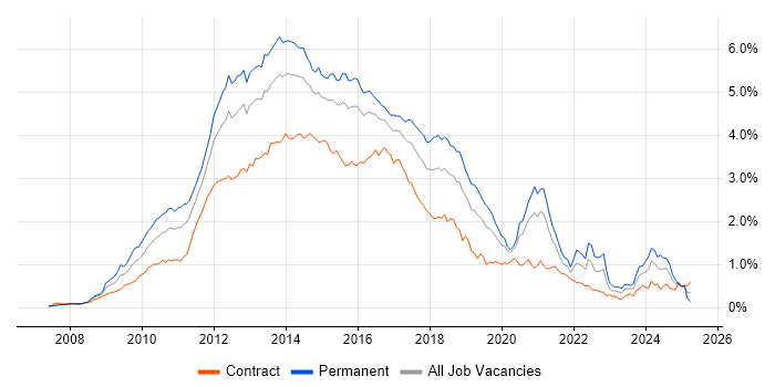 Job vacancy trend for jQuery in the City of London
