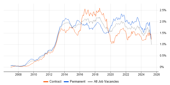 Job vacancy trend for JSON in the City of London Job vacancy trend for JSON in the City of London