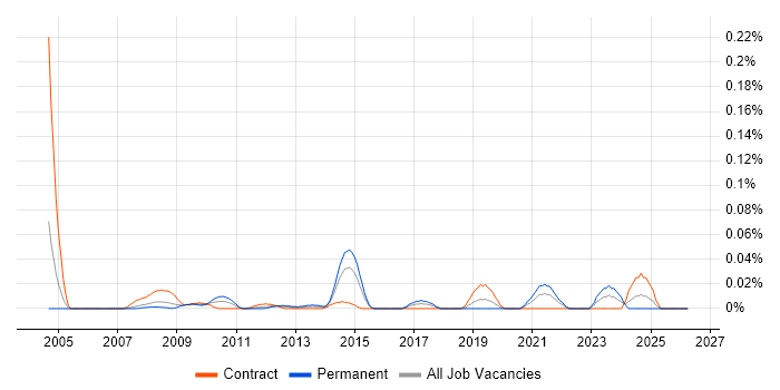 JSP 440 job vacancy trend in the City of London