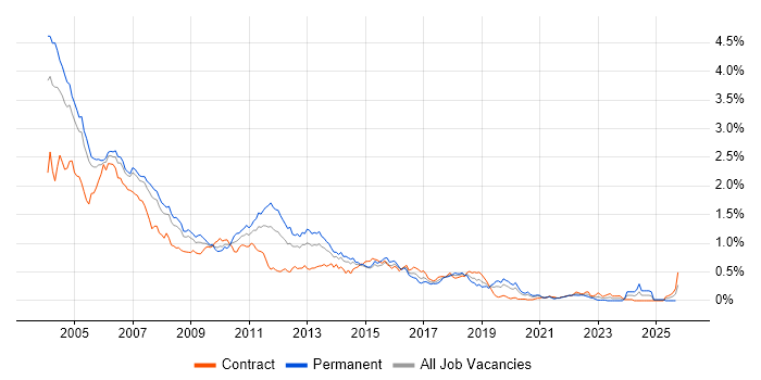 JSP job vacancy trend in the City of London