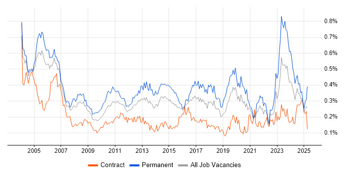 Job vacancy trend for Junior Analyst in the City of London