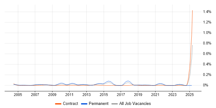 Job vacancy trend for Junior Applications Developer in the City of London