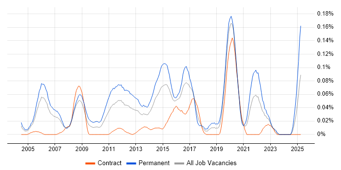 Job vacancy trend for Junior Applications Support in the City of London Job vacancy trend for Junior Applications Support in the City of London