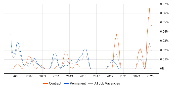 Job vacancy trend for Junior Banking Business Analyst in the City of London Job vacancy trend for Junior Banking Business Analyst in the City of London