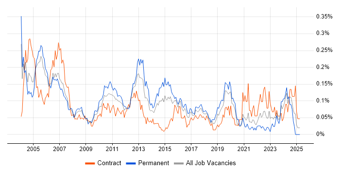 Job vacancy trend for Junior Business Analyst in the City of London Job vacancy trend for Junior Business Analyst in the City of London