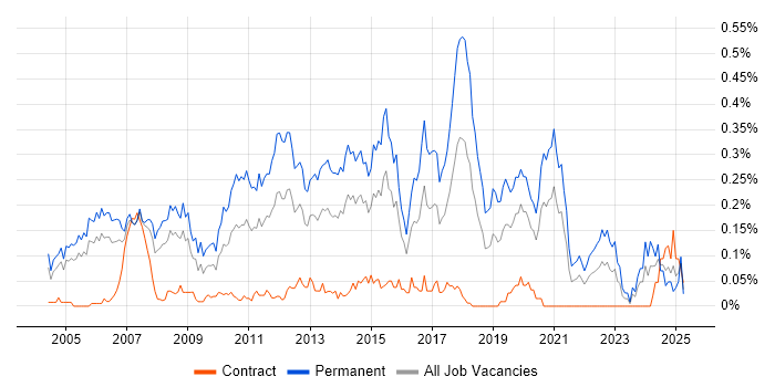 Job vacancy trend for Junior C# Developer in the City of London