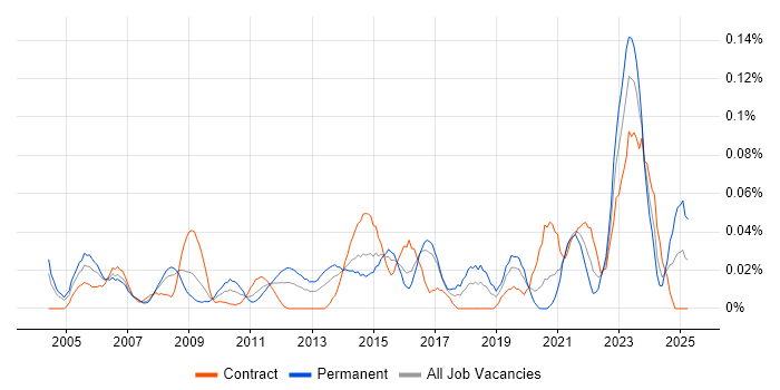 Job vacancy trend for Junior Data Analyst in the City of London Job vacancy trend for Junior Data Analyst in the City of London