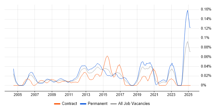 Job vacancy trend for Junior Designer in the City of London