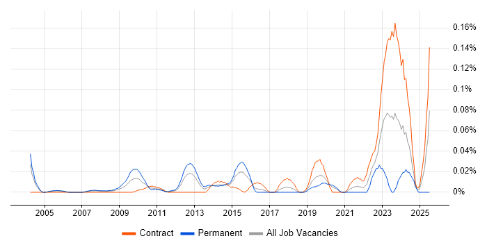 Job vacancy trend for Junior Desktop Engineer in the City of London