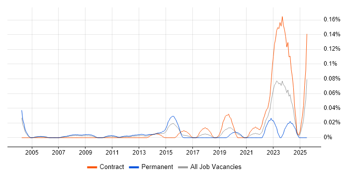 Job vacancy trend for Junior Desktop Support Engineer in the City of London