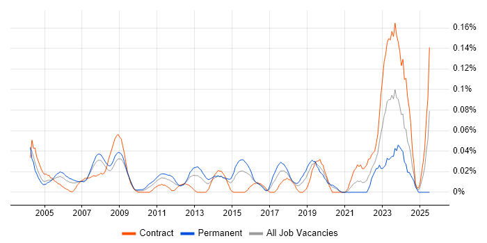 Job vacancy trend for Junior Desktop Support in the City of London Job vacancy trend for Junior Desktop Support in the City of London