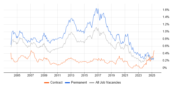 Job vacancy trend for Junior Developer in the City of London