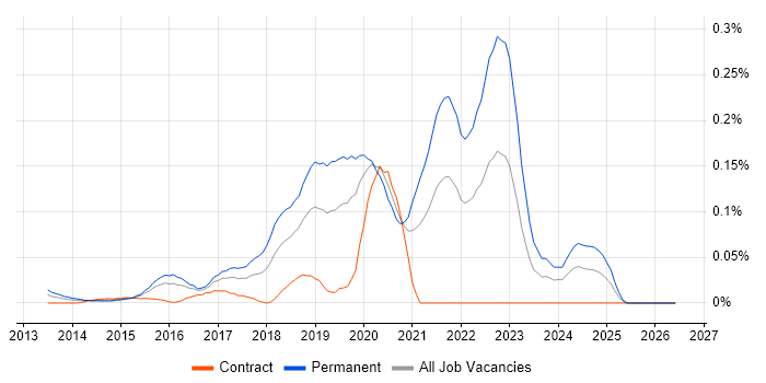 Junior DevOps Engineer job vacancy trend in the City of London