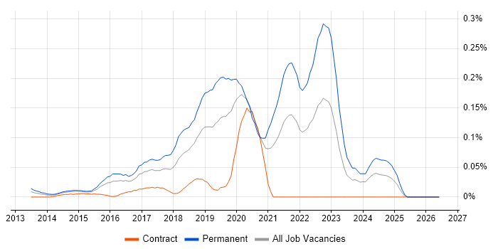 Junior DevOps job vacancy trend in the City of London