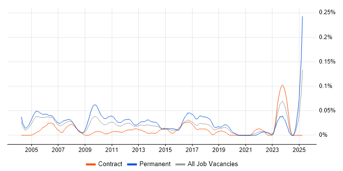 Job vacancy trend for Junior Financial Analyst in the City of London Job vacancy trend for Junior Financial Analyst in the City of London